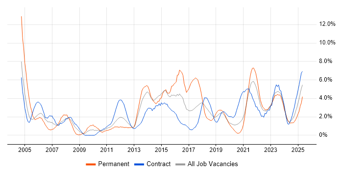 Job vacancy trend for Business Analysis in Belfast