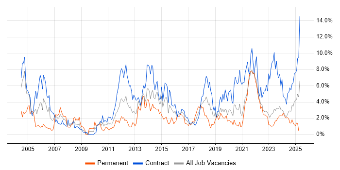 Job vacancy trend for Business Analyst in Belfast