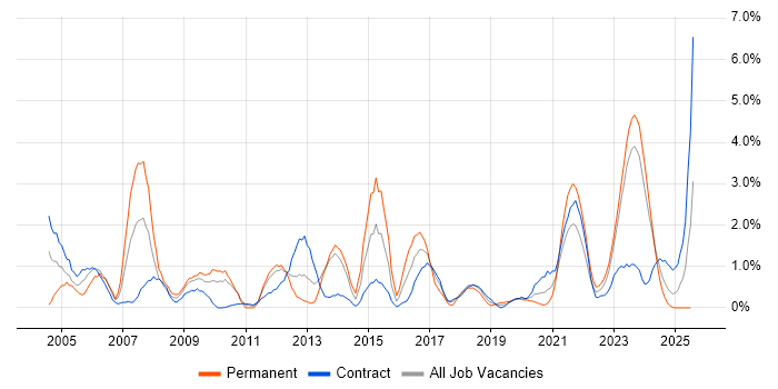 Job vacancy trend for Business Case in Belfast