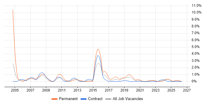 Business Consultant job vacancy trend in Belfast