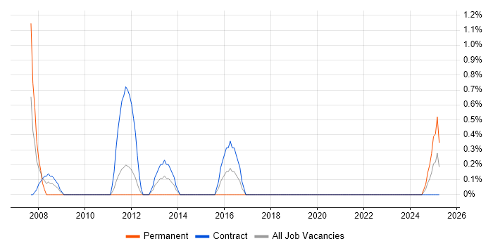 Job vacancy trend for Business Continuity Planning in Belfast