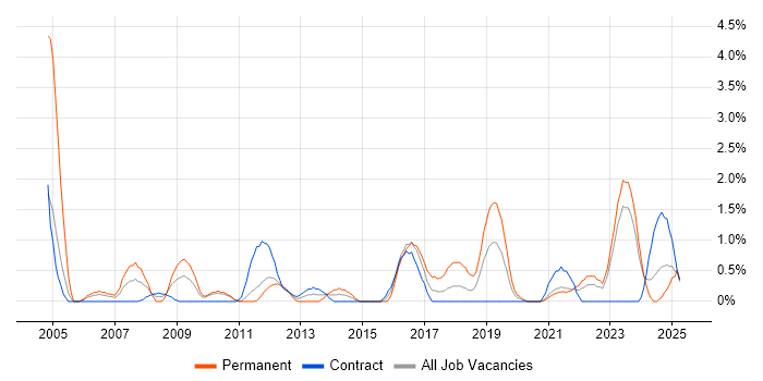 Job vacancy trend for Business Continuity in Belfast