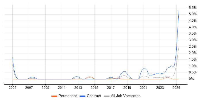 Job vacancy trend for Business Data Analyst in Belfast Job vacancy trend for Business Data Analyst in Belfast