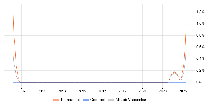Job vacancy trend for Business Development Executive in Belfast Job vacancy trend for Business Development Executive in Belfast