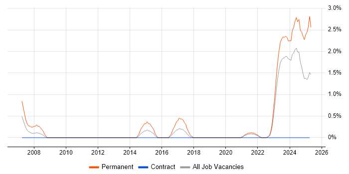 Job vacancy trend for Business Development Manager in Belfast Job vacancy trend for Business Development Manager in Belfast