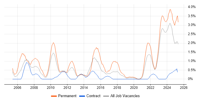 Job vacancy trend for Business Development in Belfast Job vacancy trend for Business Development in Belfast