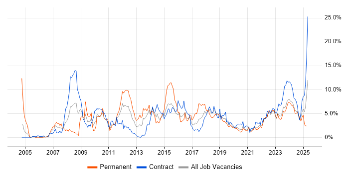 Job vacancy trend for Business Intelligence in Belfast Job vacancy trend for Business Intelligence in Belfast