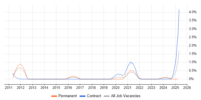 Job vacancy trend for Business Process Modelling in Belfast Job vacancy trend for Business Process Modelling in Belfast