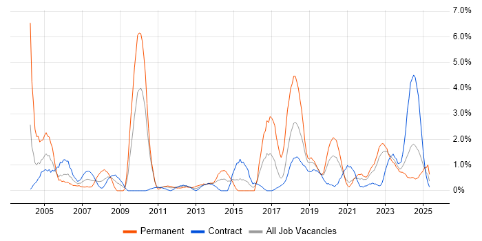 Job vacancy trend for Business Strategy in Belfast Job vacancy trend for Business Strategy in Belfast