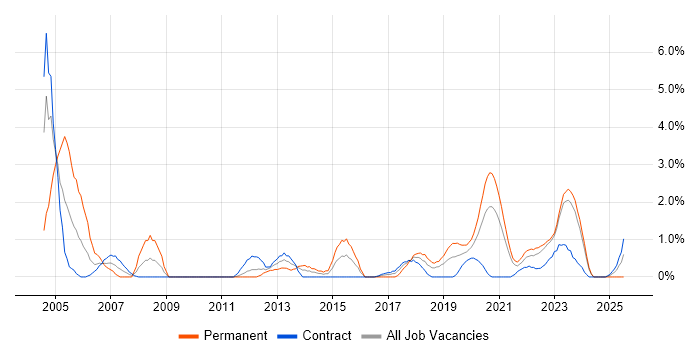 Job vacancy trend for Business Transformation in Belfast