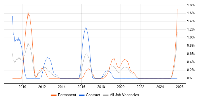 BusinessObjects Business Intelligence job vacancy trend in Belfast
