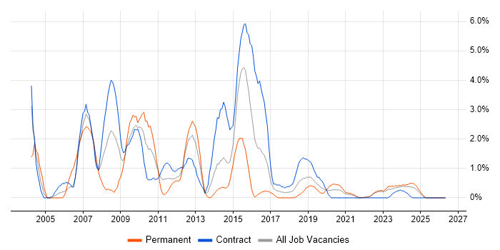 BusinessObjects job vacancy trend in Belfast