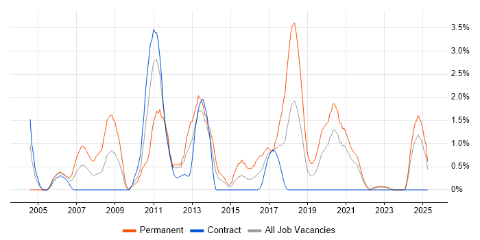 Job vacancy trend for C++ Software Engineer in Belfast