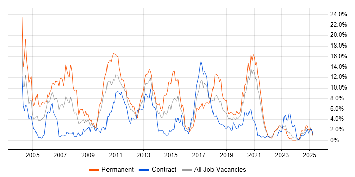 Job vacancy trend for C++ in Belfast