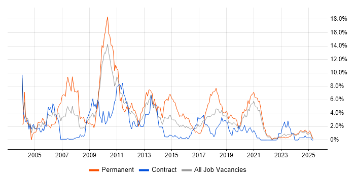 Job vacancy trend for C in Belfast