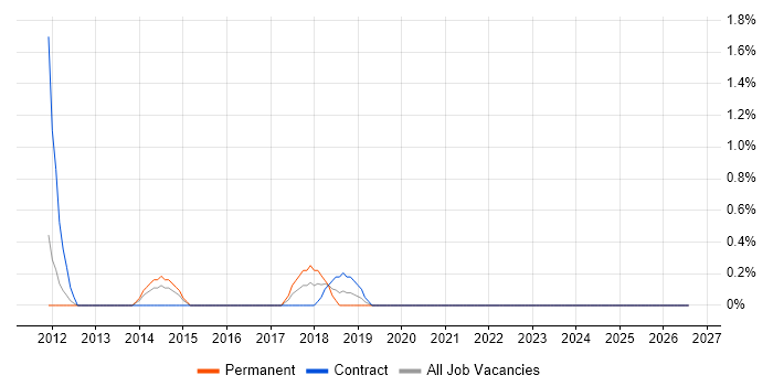 CAN bus job vacancy trend in Belfast