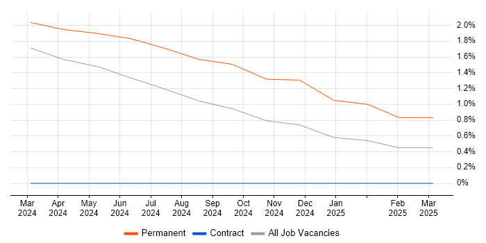 Job vacancy trend for CAPA in Belfast