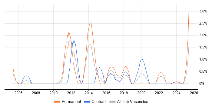 Job vacancy trend for Capacity Management in Belfast Job vacancy trend for Capacity Management in Belfast
