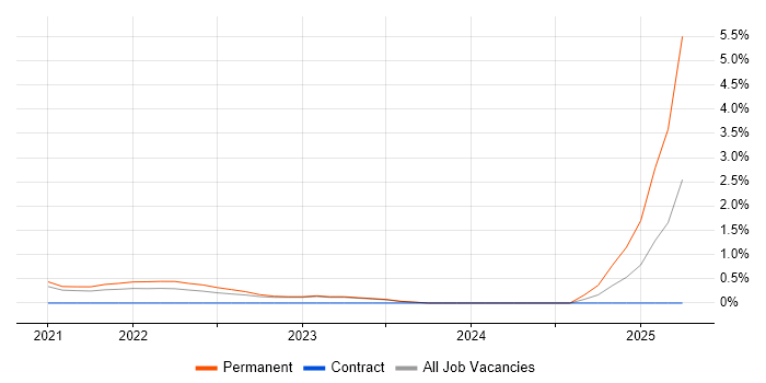 Job vacancy trend for CASB in Belfast