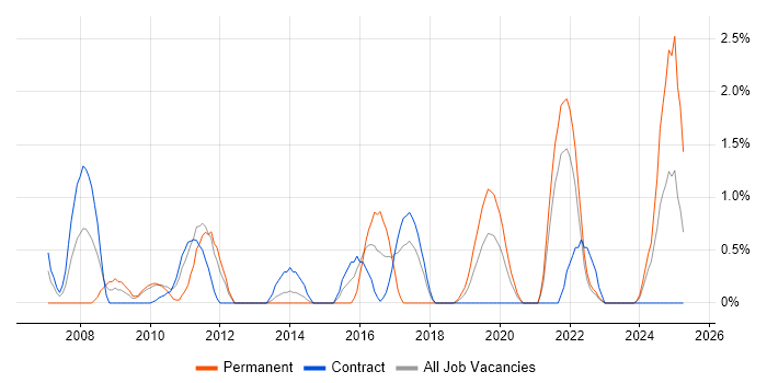 Job vacancy trend for Case Management in Belfast Job vacancy trend for Case Management in Belfast