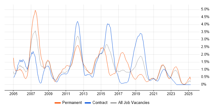 Job vacancy trend for CCNA in Belfast