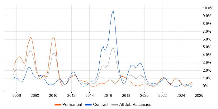 Job vacancy trend for CCNP in Belfast