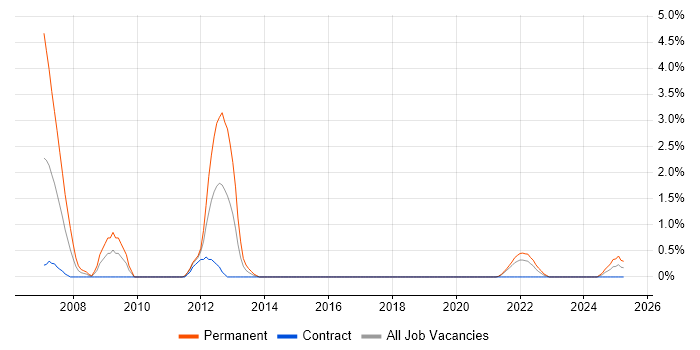 Job vacancy trend for CCSP in Belfast
