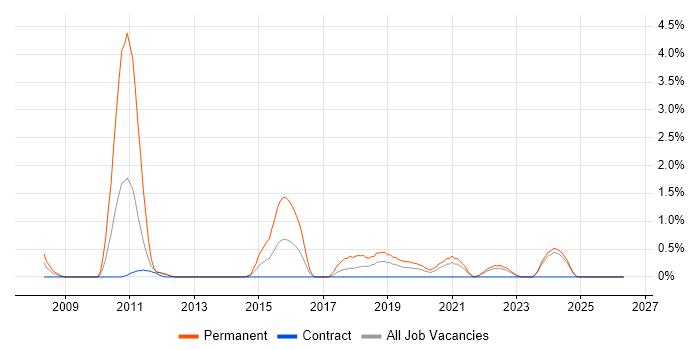 CentOS job vacancy trend in Belfast