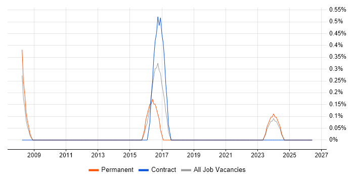 Change Advisory Board job vacancy trend in Belfast