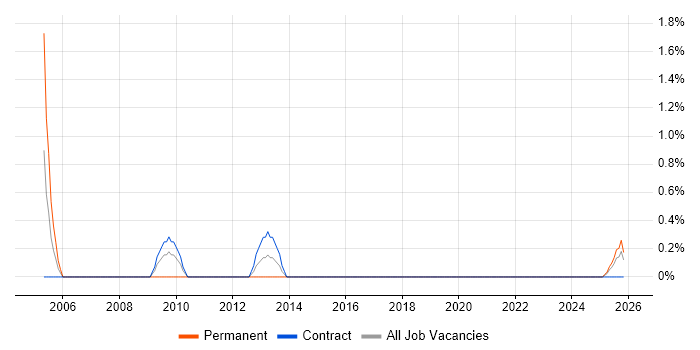 Change Consultant job vacancy trend in Belfast