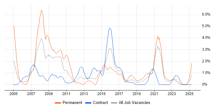 Job vacancy trend for Change Control in Belfast