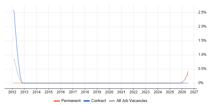 Change Data Capture job vacancy trend in Belfast