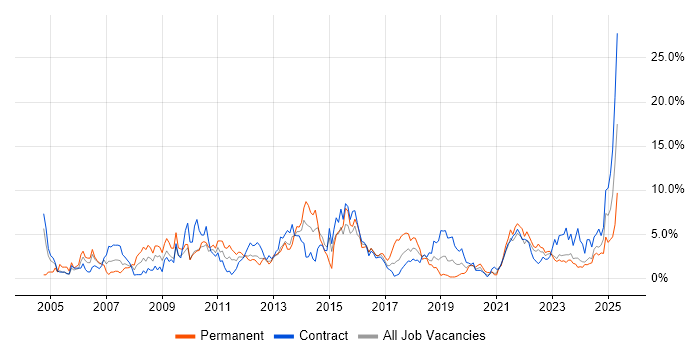 Job vacancy trend for Change Management in Belfast Job vacancy trend for Change Management in Belfast