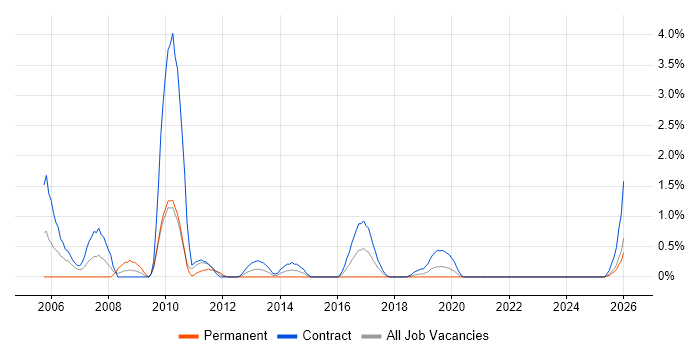 Change Manager job vacancy trend in Belfast