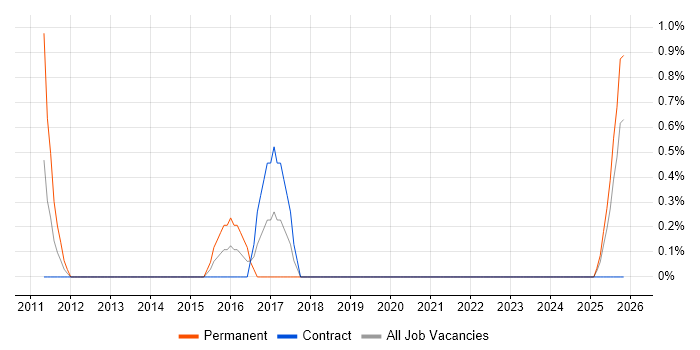 Channel Management job vacancy trend in Belfast