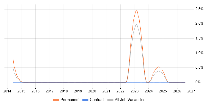 Chartered Engineer job vacancy trend in Belfast