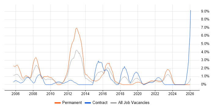CheckPoint job vacancy trend in Belfast