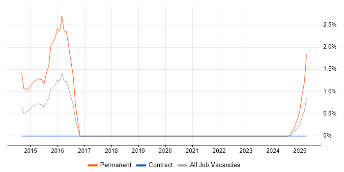Job vacancy trend for Chemistry in Belfast
