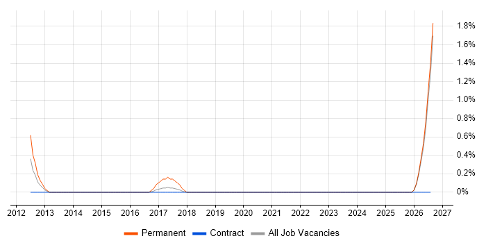 Chief Technology Officer job vacancy trend in Belfast