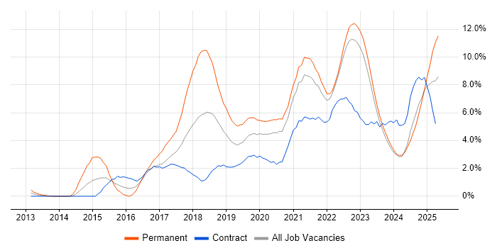 Job vacancy trend for CI/CD in Belfast Job vacancy trend for CI/CD in Belfast