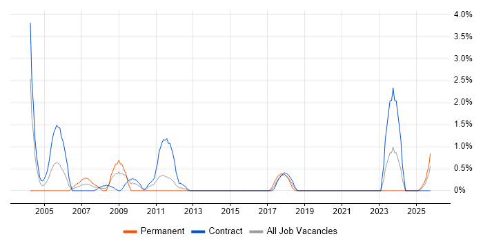 CICS job vacancy trend in Belfast