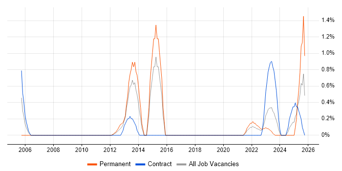 CIMA job vacancy trend in Belfast