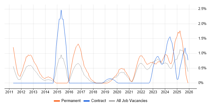 CISA job vacancy trend in Belfast