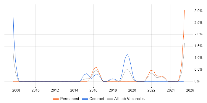 Job vacancy trend for Cisco Wireless in Belfast