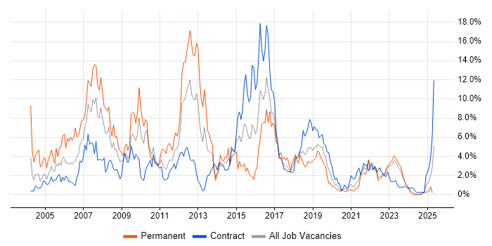 Job vacancy trend for Cisco in Belfast