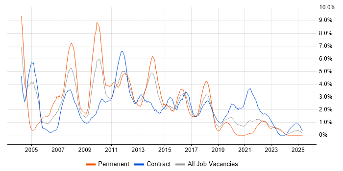 Job vacancy trend for Citrix in Belfast Job vacancy trend for Citrix in Belfast