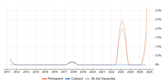City & Guilds job vacancy trend in Belfast