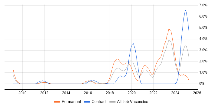 Job vacancy trend for Clean Code in Belfast Job vacancy trend for Clean Code in Belfast