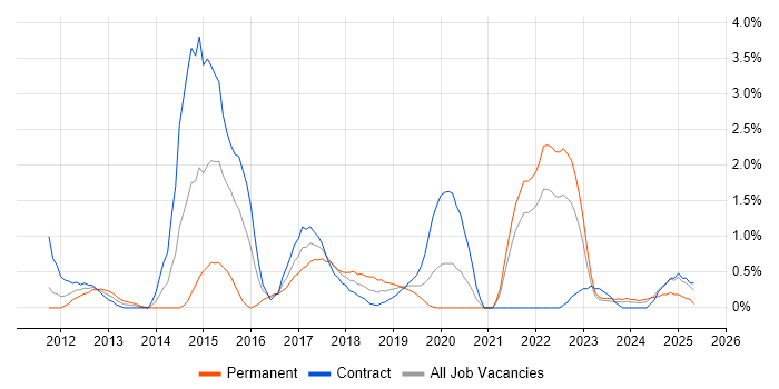 Job vacancy trend for Client Onboarding in Belfast