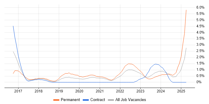 Job vacancy trend for Cloud Architect in Belfast Job vacancy trend for Cloud Architect in Belfast